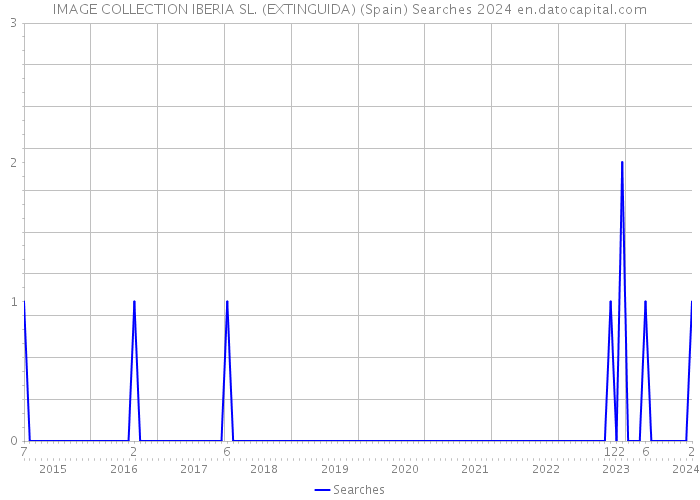 IMAGE COLLECTION IBERIA SL. (EXTINGUIDA) (Spain) Searches 2024 