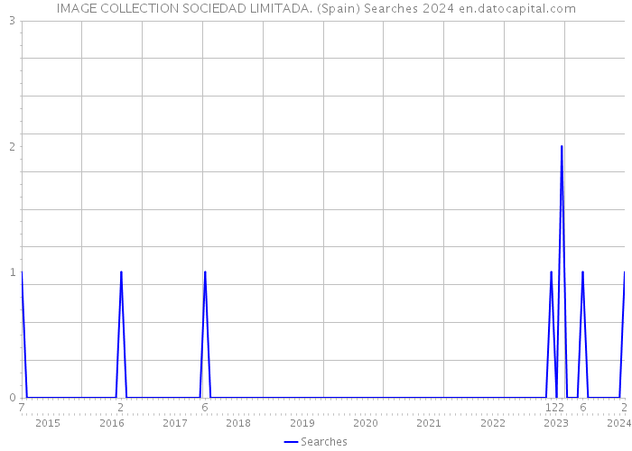 IMAGE COLLECTION SOCIEDAD LIMITADA. (Spain) Searches 2024 