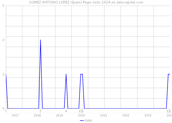 GOMEZ ANTONIO LOPEZ (Spain) Page visits 2024 