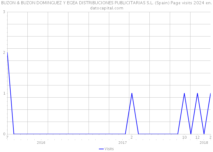 BUZON & BUZON DOMINGUEZ Y EGEA DISTRIBUCIONES PUBLICITARIAS S.L. (Spain) Page visits 2024 