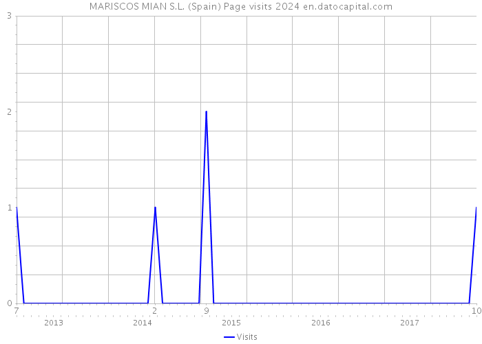 MARISCOS MIAN S.L. (Spain) Page visits 2024 