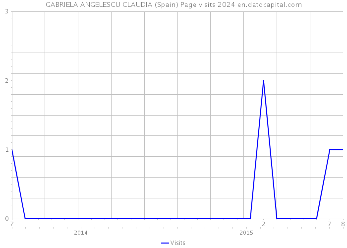 GABRIELA ANGELESCU CLAUDIA (Spain) Page visits 2024 