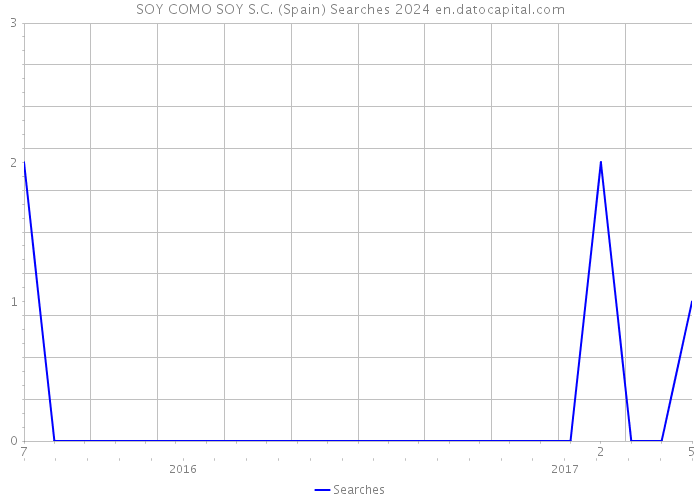 SOY COMO SOY S.C. (Spain) Searches 2024 