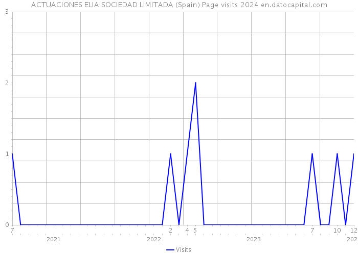 ACTUACIONES ELIA SOCIEDAD LIMITADA (Spain) Page visits 2024 