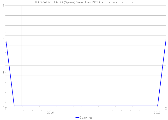 KASRADZE TATO (Spain) Searches 2024 