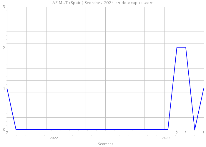 AZIMUT (Spain) Searches 2024 