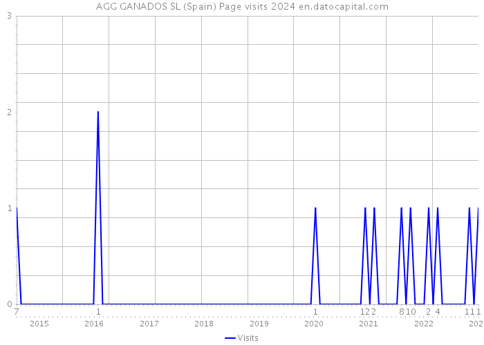 AGG GANADOS SL (Spain) Page visits 2024 