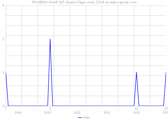 TRASEIRA VILAR SLP (Spain) Page visits 2024 