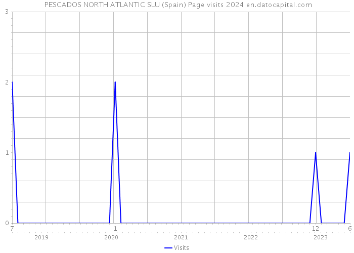  PESCADOS NORTH ATLANTIC SLU (Spain) Page visits 2024 