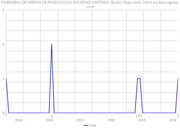 INGENIERIA DE MEDIOS DE PRODUCCION SOCIEDAD LIMITADA (Spain) Page visits 2024 