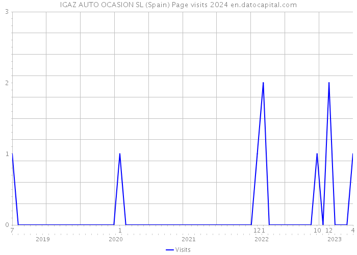 IGAZ AUTO OCASION SL (Spain) Page visits 2024 