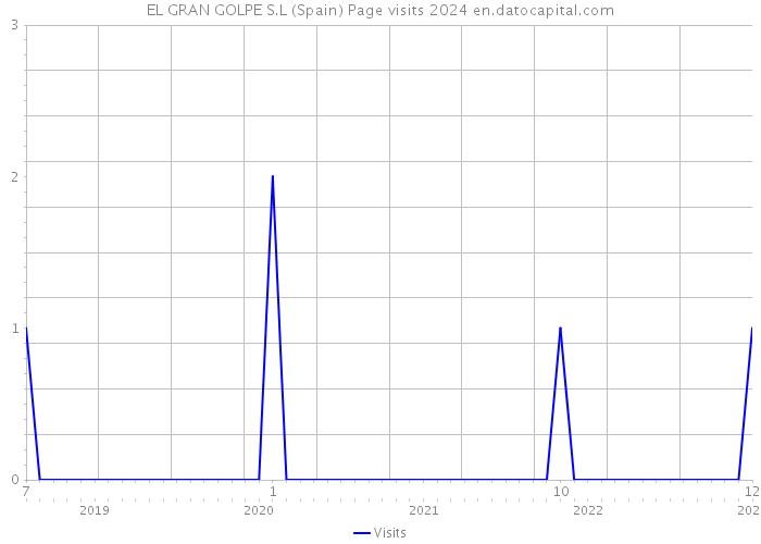 EL GRAN GOLPE S.L (Spain) Page visits 2024 