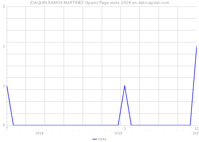 JOAQUIN RAMOS MARTINEZ (Spain) Page visits 2024 
