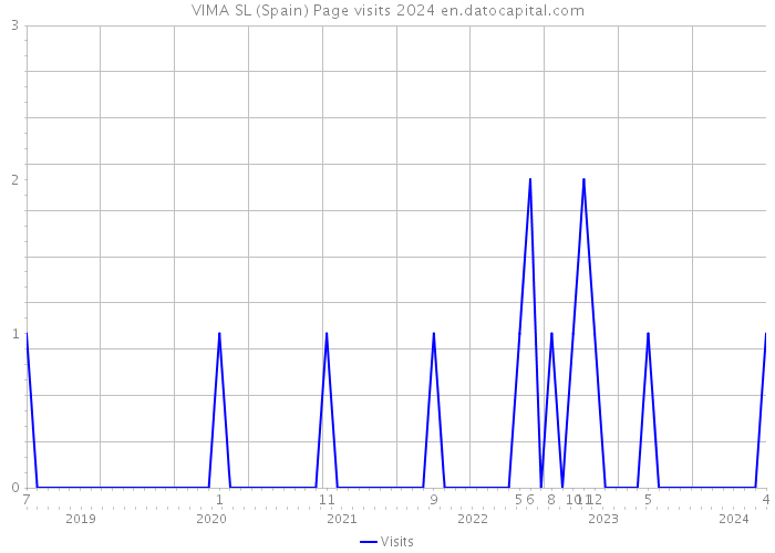 VIMA SL (Spain) Page visits 2024 