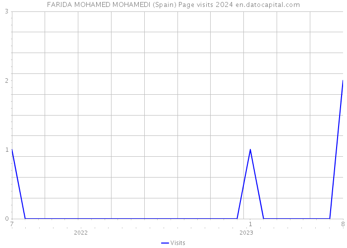 FARIDA MOHAMED MOHAMEDI (Spain) Page visits 2024 