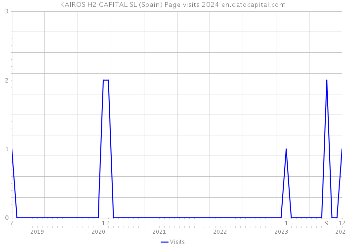 KAIROS H2 CAPITAL SL (Spain) Page visits 2024 