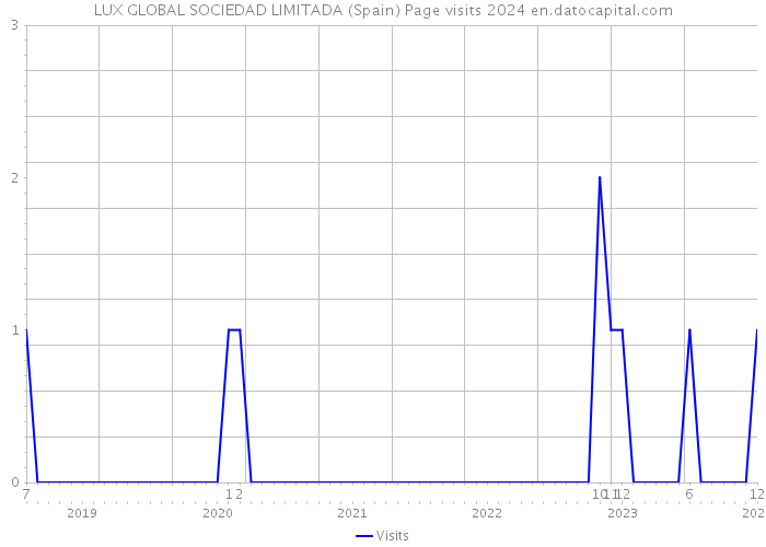 LUX GLOBAL SOCIEDAD LIMITADA (Spain) Page visits 2024 
