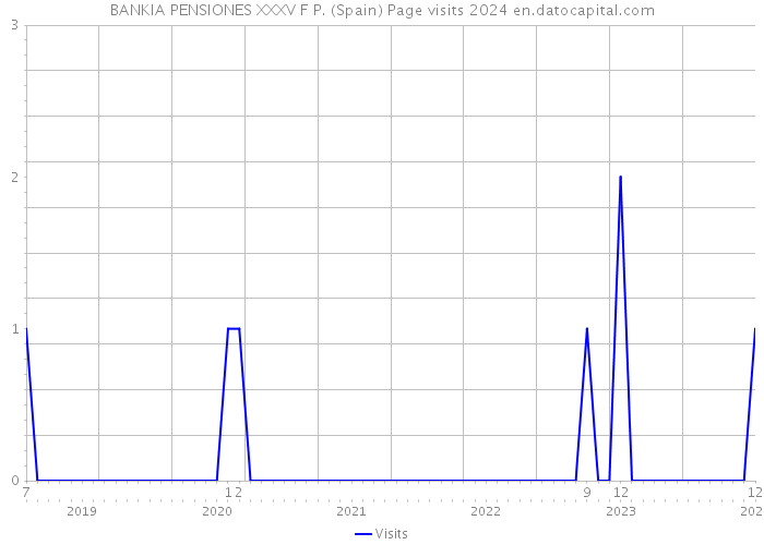 BANKIA PENSIONES XXXV F P. (Spain) Page visits 2024 