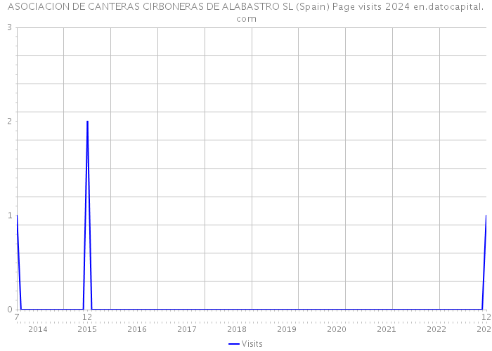 ASOCIACION DE CANTERAS CIRBONERAS DE ALABASTRO SL (Spain) Page visits 2024 