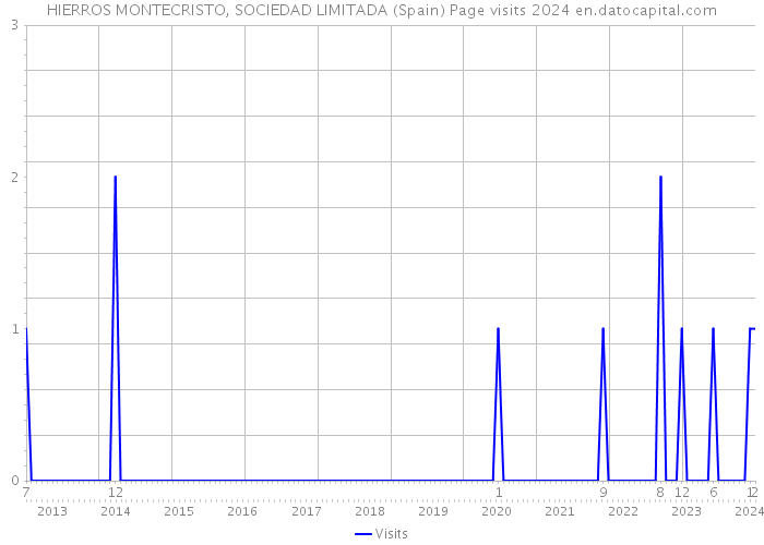 HIERROS MONTECRISTO, SOCIEDAD LIMITADA (Spain) Page visits 2024 