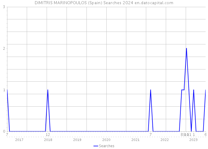 DIMITRIS MARINOPOULOS (Spain) Searches 2024 