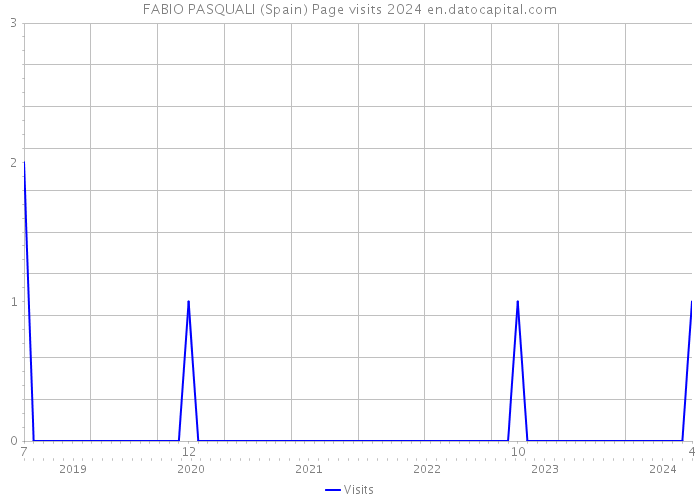 FABIO PASQUALI (Spain) Page visits 2024 