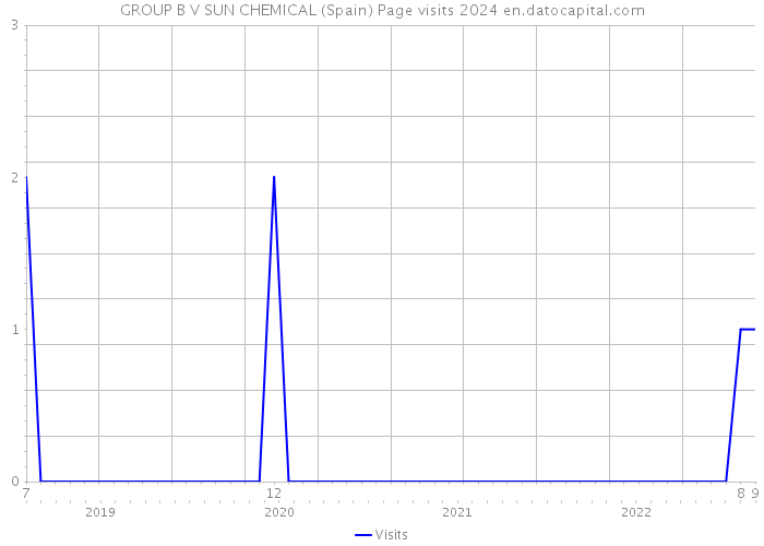 GROUP B V SUN CHEMICAL (Spain) Page visits 2024 