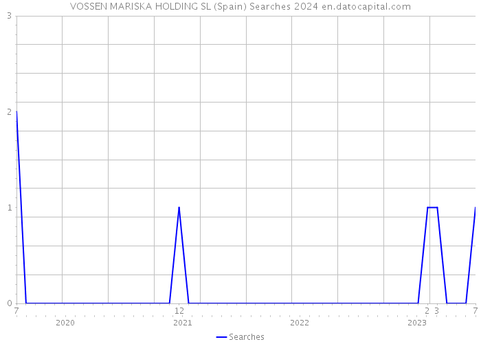 VOSSEN MARISKA HOLDING SL (Spain) Searches 2024 