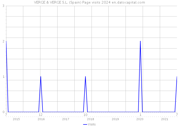 VERGE & VERGE S.L. (Spain) Page visits 2024 