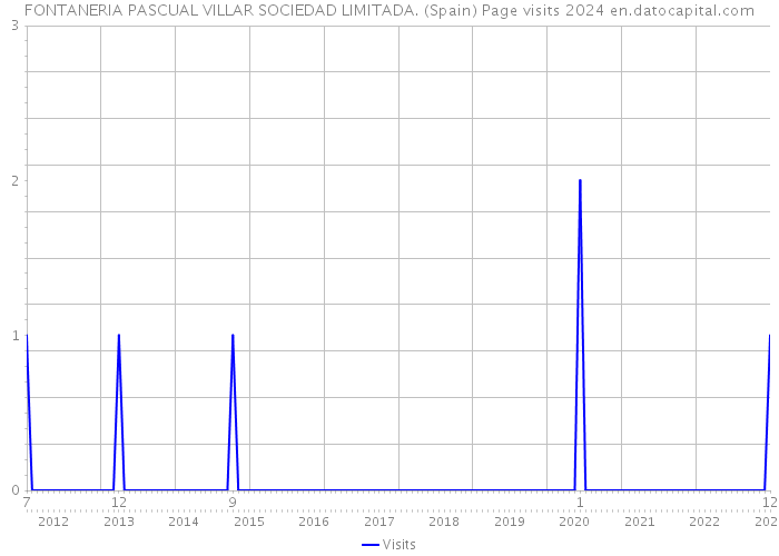 FONTANERIA PASCUAL VILLAR SOCIEDAD LIMITADA. (Spain) Page visits 2024 