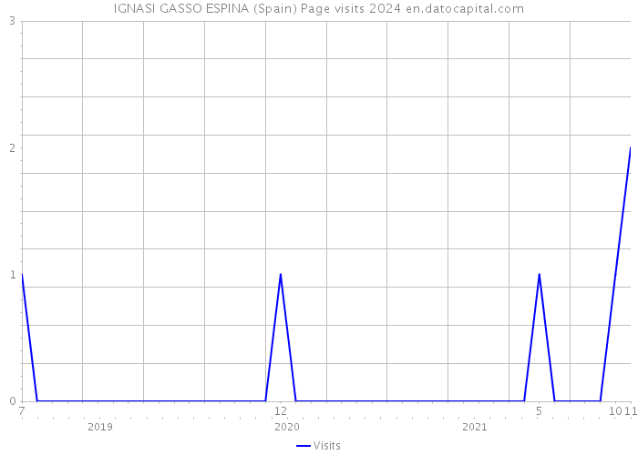IGNASI GASSO ESPINA (Spain) Page visits 2024 