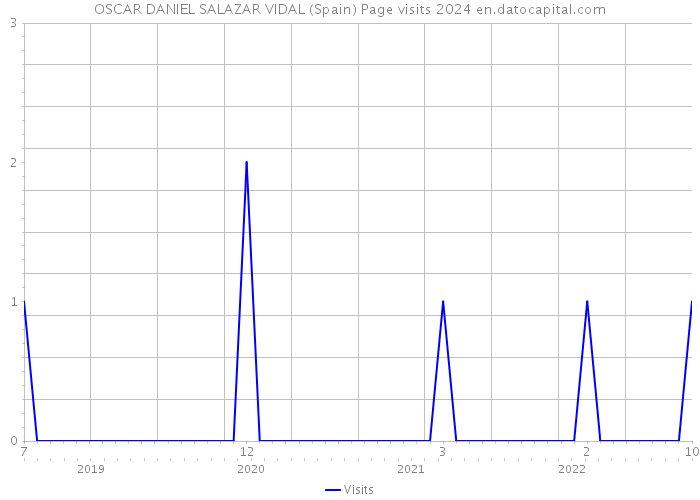 OSCAR DANIEL SALAZAR VIDAL (Spain) Page visits 2024 