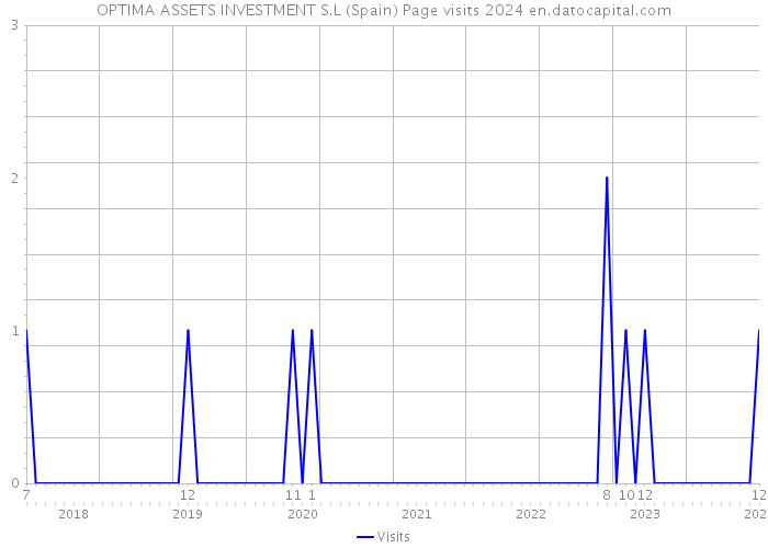 OPTIMA ASSETS INVESTMENT S.L (Spain) Page visits 2024 