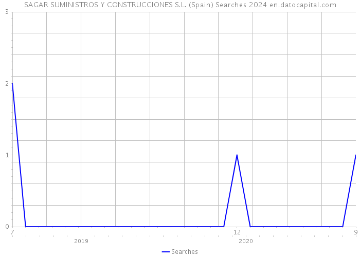 SAGAR SUMINISTROS Y CONSTRUCCIONES S.L. (Spain) Searches 2024 
