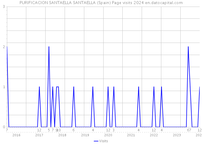 PURIFICACION SANTAELLA SANTAELLA (Spain) Page visits 2024 