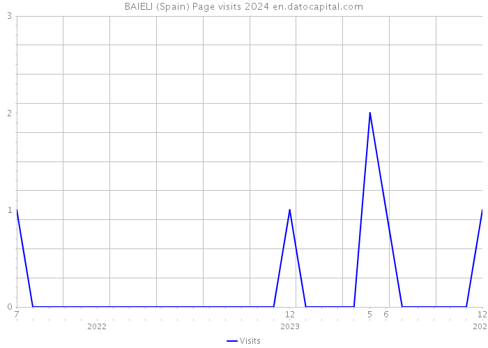BAIELI (Spain) Page visits 2024 