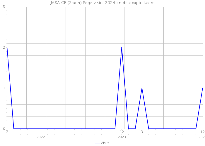 JASA CB (Spain) Page visits 2024 
