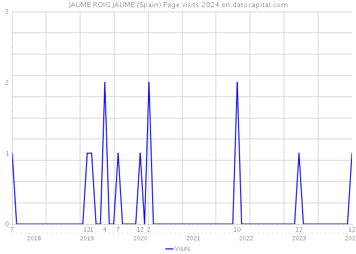 JAUME ROIG JAUME (Spain) Page visits 2024 