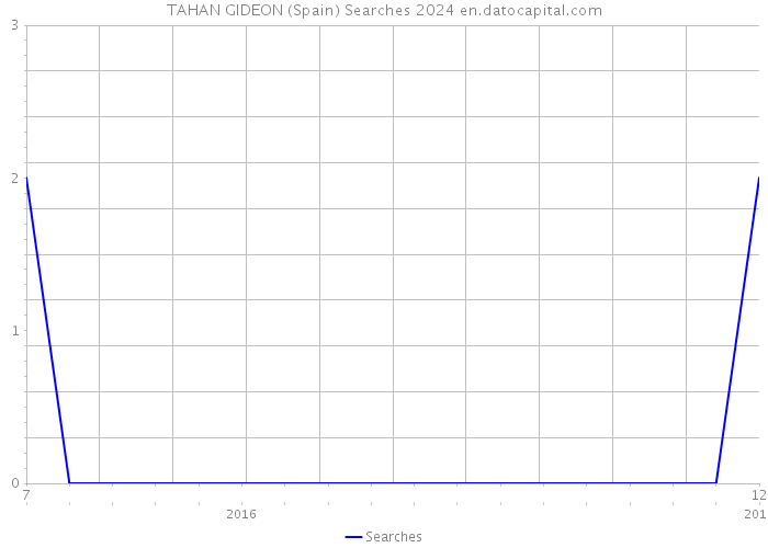 TAHAN GIDEON (Spain) Searches 2024 