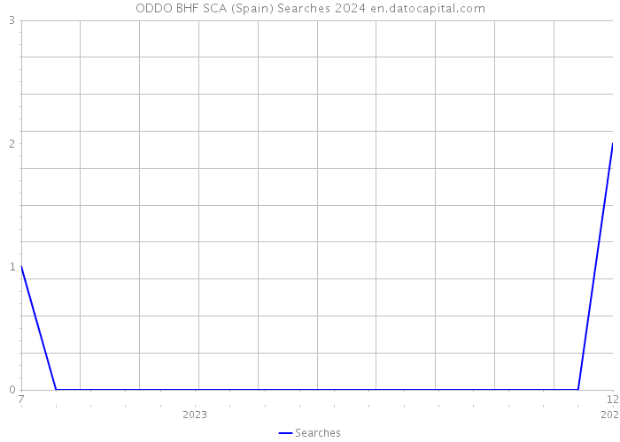 ODDO BHF SCA (Spain) Searches 2024 