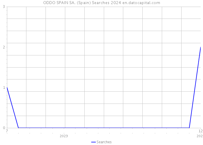 ODDO SPAIN SA. (Spain) Searches 2024 