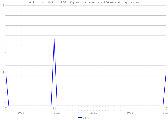 TALLERES PIGNATELLI SLU (Spain) Page visits 2024 