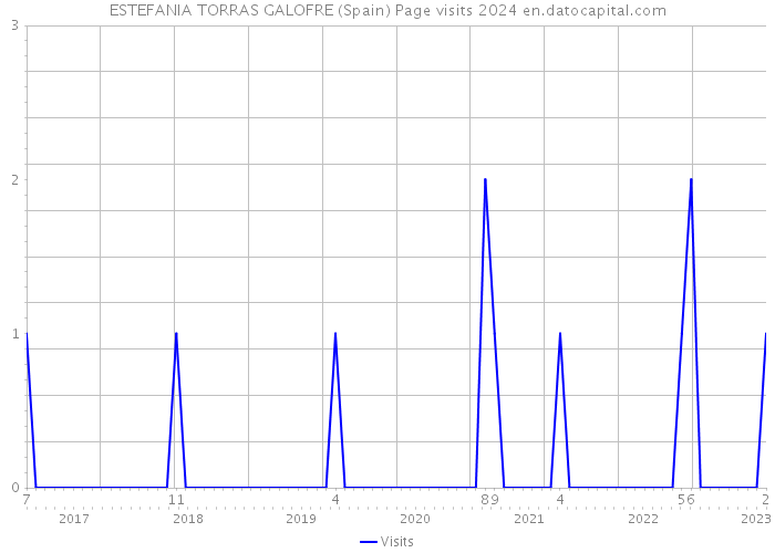 ESTEFANIA TORRAS GALOFRE (Spain) Page visits 2024 