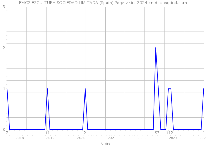 EMC2 ESCULTURA SOCIEDAD LIMITADA (Spain) Page visits 2024 