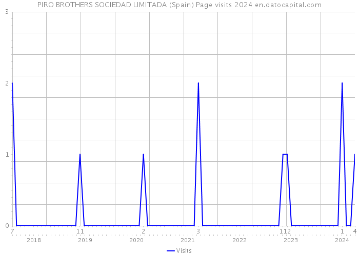 PIRO BROTHERS SOCIEDAD LIMITADA (Spain) Page visits 2024 