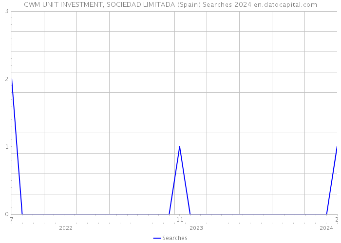 GWM UNIT INVESTMENT, SOCIEDAD LIMITADA (Spain) Searches 2024 