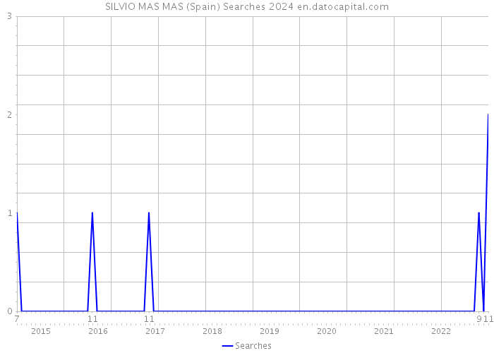 SILVIO MAS MAS (Spain) Searches 2024 