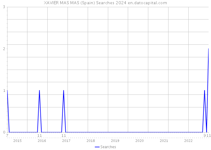XAVIER MAS MAS (Spain) Searches 2024 