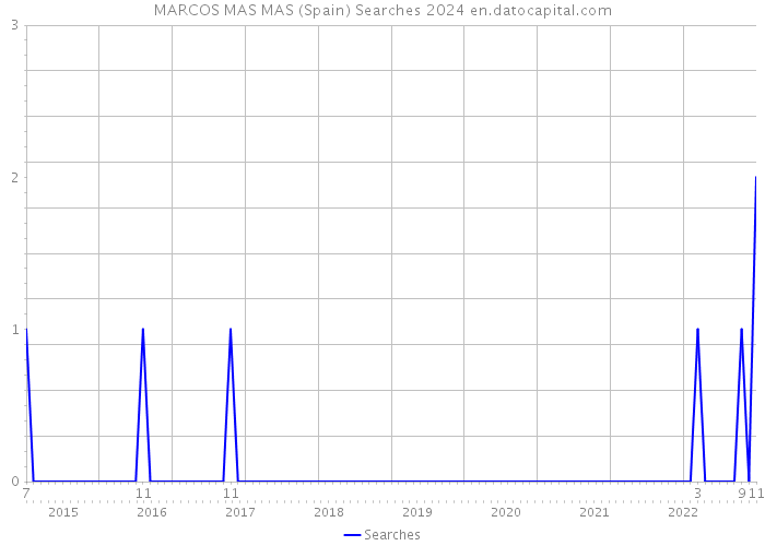 MARCOS MAS MAS (Spain) Searches 2024 