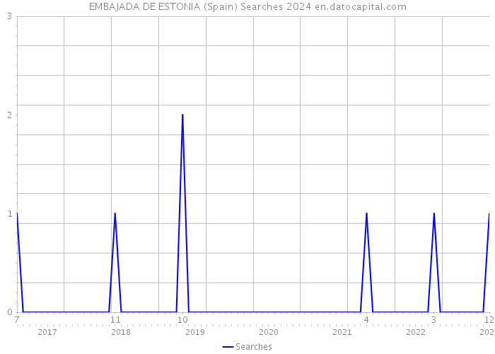 EMBAJADA DE ESTONIA (Spain) Searches 2024 